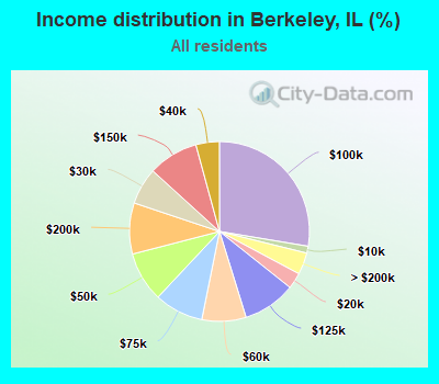 Income distribution in Berkeley, IL (%)
