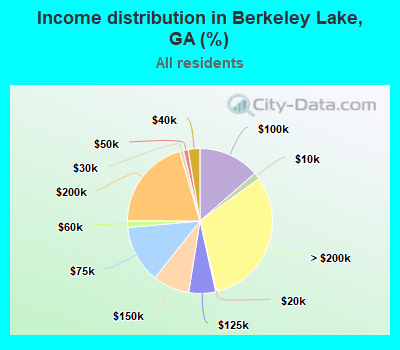 Income distribution in Berkeley Lake, GA (%)