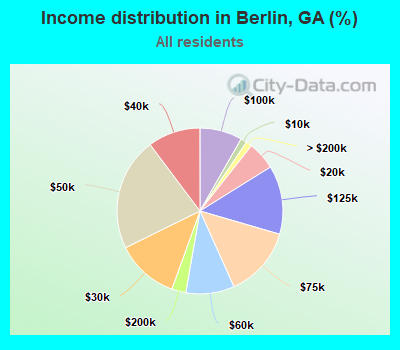 Income distribution in Berlin, GA (%)