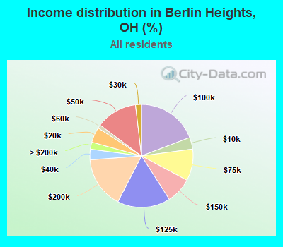 Income distribution in Berlin Heights, OH (%)