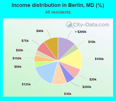 Income distribution in Berlin, MD (%)