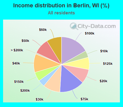Income distribution in Berlin, WI (%)