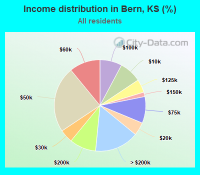 Income distribution in Bern, KS (%)
