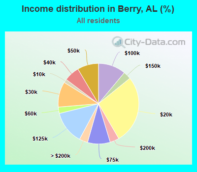 Income distribution in Berry, AL (%)