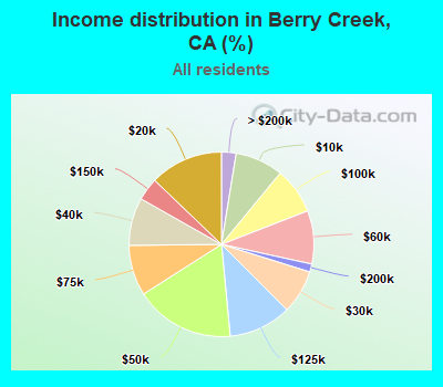 Income distribution in Berry Creek, CA (%)