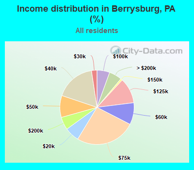 Income distribution in Berrysburg, PA (%)