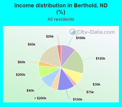 Income distribution in Berthold, ND (%)