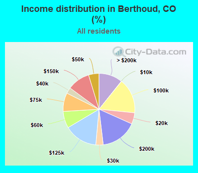 Income distribution in Berthoud, CO (%)