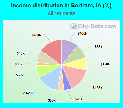 Income distribution in Bertram, IA (%)