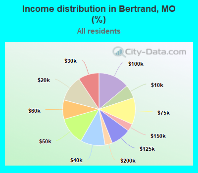 Income distribution in Bertrand, MO (%)