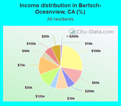 Income distribution in Bertsch-Oceanview, CA (%)