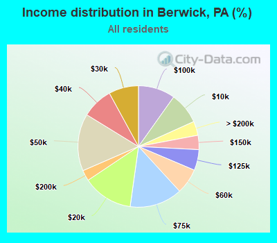 Income distribution in Berwick, PA (%)