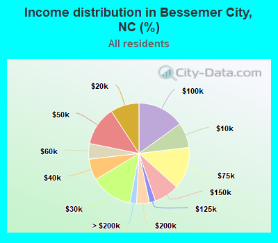Income distribution in Bessemer City, NC (%)