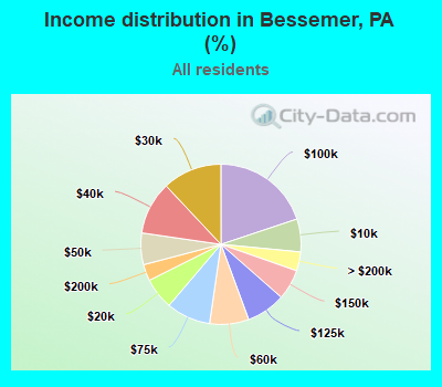 Income distribution in Bessemer, PA (%)