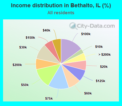 Income distribution in Bethalto, IL (%)