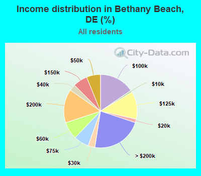 Income distribution in Bethany Beach, DE (%)