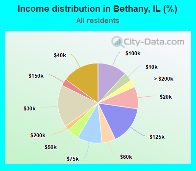 Income distribution in Bethany, IL (%)