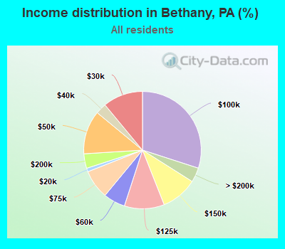 Income distribution in Bethany, PA (%)