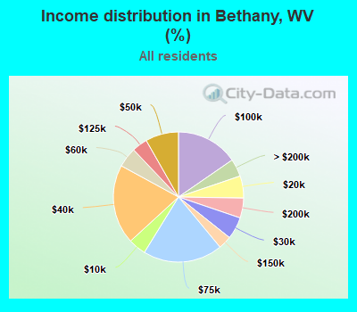 Income distribution in Bethany, WV (%)