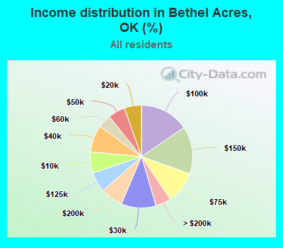 Income distribution in Bethel Acres, OK (%)