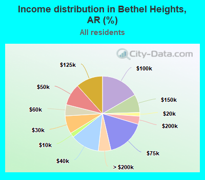 Income distribution in Bethel Heights, AR (%)