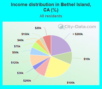 Income distribution in Bethel Island, CA (%)
