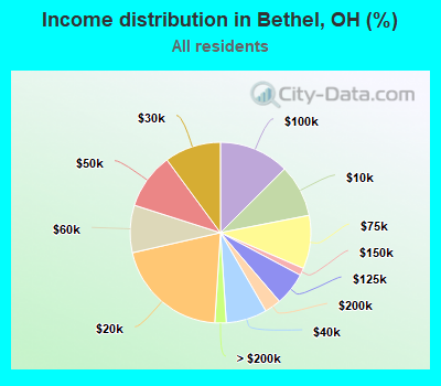 Income distribution in Bethel, OH (%)