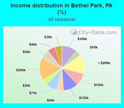 Income distribution in Bethel Park, PA (%)