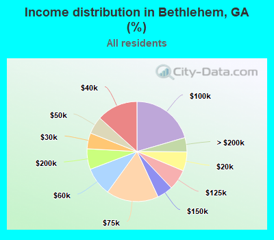 Income distribution in Bethlehem, GA (%)