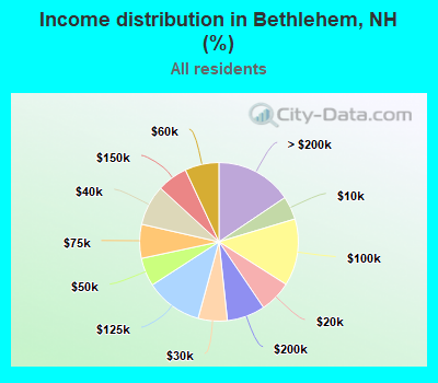 Income distribution in Bethlehem, NH (%)