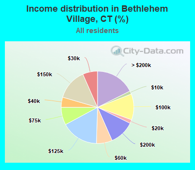 Income distribution in Bethlehem Village, CT (%)