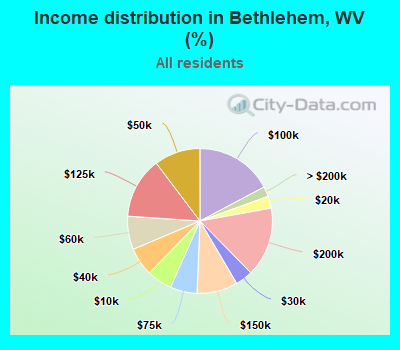 Income distribution in Bethlehem, WV (%)