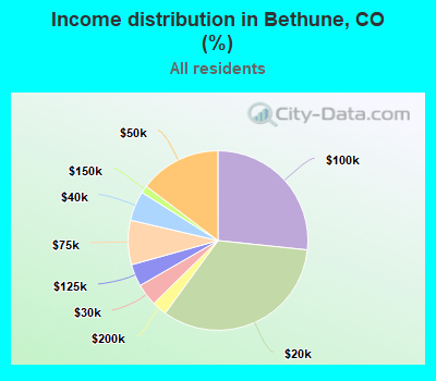 Income distribution in Bethune, CO (%)