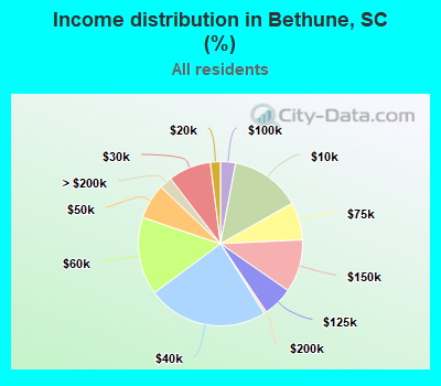 Income distribution in Bethune, SC (%)