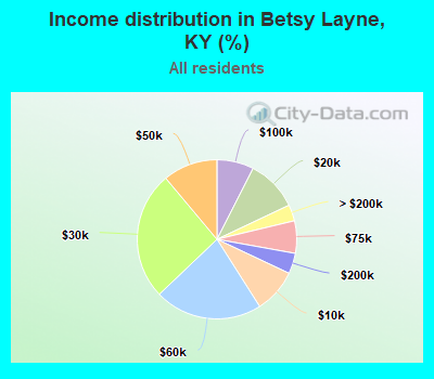 Income distribution in Betsy Layne, KY (%)