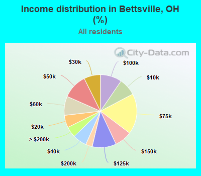 Income distribution in Bettsville, OH (%)