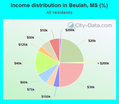 Income distribution in Beulah, MS (%)