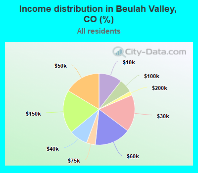 Income distribution in Beulah Valley, CO (%)