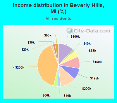 Income distribution in Beverly Hills, MI (%)