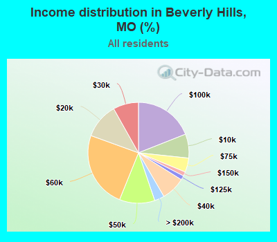 Income distribution in Beverly Hills, MO (%)