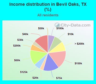 Income distribution in Bevil Oaks, TX (%)
