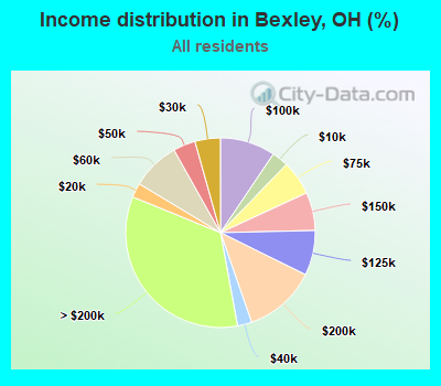 Income distribution in Bexley, OH (%)