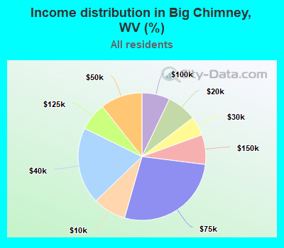 Income distribution in Big Chimney, WV (%)