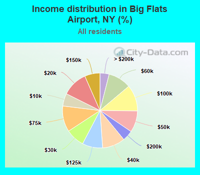Income distribution in Big Flats Airport, NY (%)