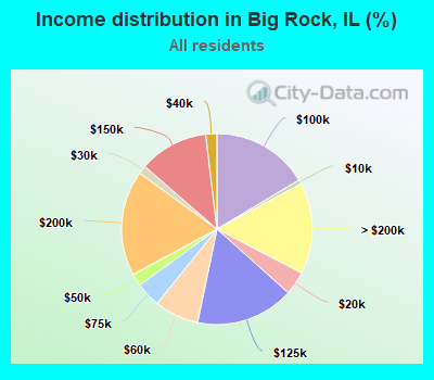 Income distribution in Big Rock, IL (%)