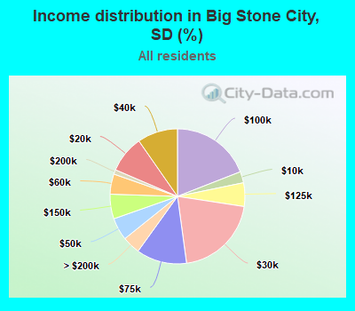 Income distribution in Big Stone City, SD (%)