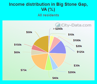 Income distribution in Big Stone Gap, VA (%)