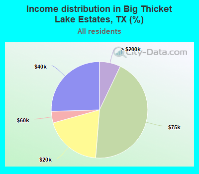 Income distribution in Big Thicket Lake Estates, TX (%)