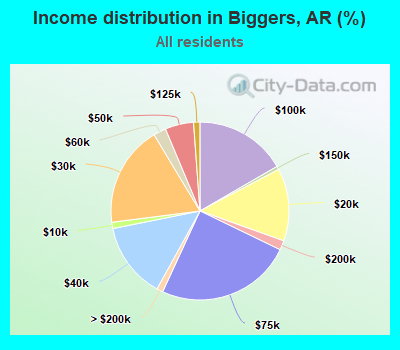 Income distribution in Biggers, AR (%)