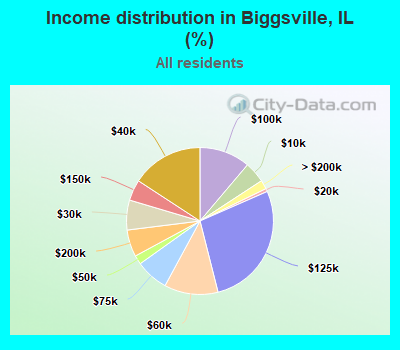 Income distribution in Biggsville, IL (%)